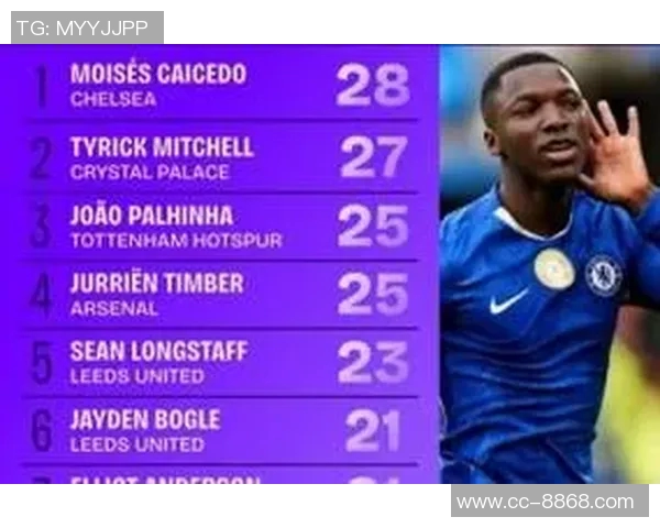 英超最佳阵容揭晓哈兰德凯塞多扎卡廷伯领衔出战