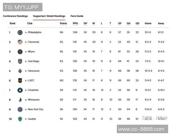 迈阿密常规赛冠军仅差1分1胜场冲刺阶段遭遇连平挑战