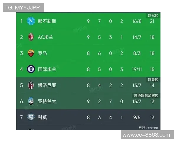 意甲最新积分榜：那不勒斯稳居榜首米兰遭遇两连平排名下滑至第三